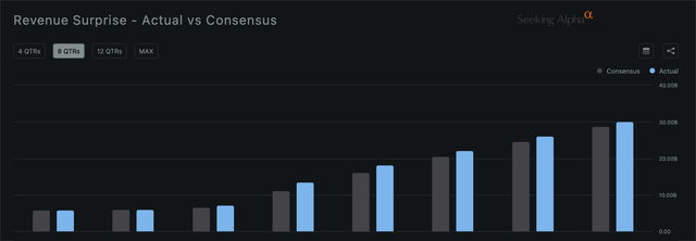 Nvidia revenue surprise