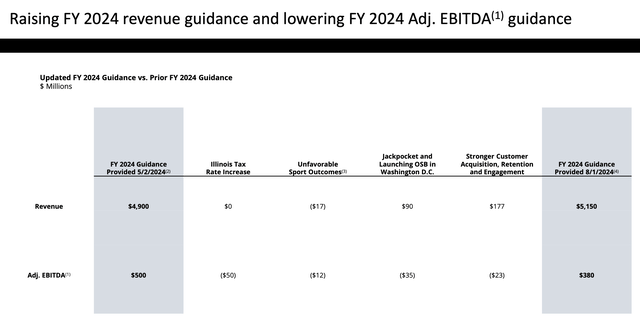 DraftKings FY24 outlook