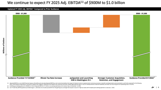 DraftKings FY25 adjusted EBITDA outlook