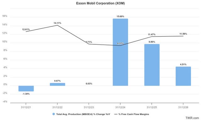 Exxon Mobil profitability estimates %