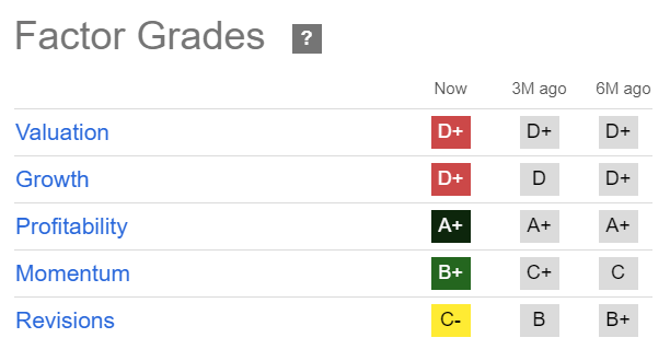 XOM Quant Grades