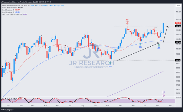 XOM price chart (weekly, medium-term, adjusted for dividends)