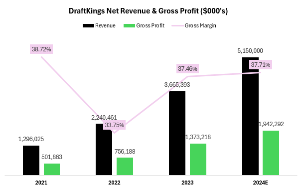 Draftkings Revenue, Gross Profit