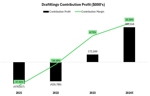 Draftkings margin