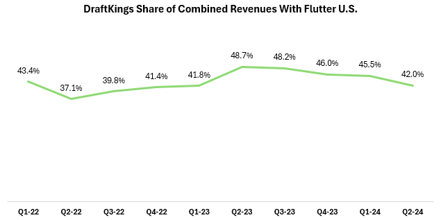 Draftkings, Fanduel, Revenue & Market Share