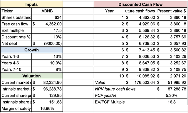 ABNB DCF Model