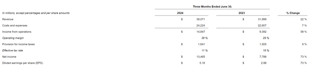 Meta Q2 2024 results