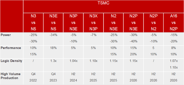 TSMC Nodes Performance