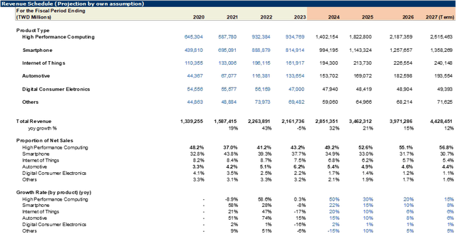 TSMC DCF Revenue Forecast