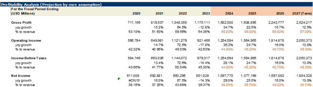 TSMC Profitability Forecast