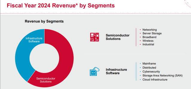 Broadcom's revenue structure