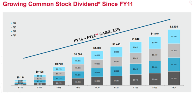 Broadcom's DPS growth