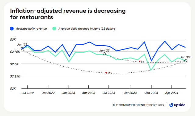 Inflation Adjusted Revenue