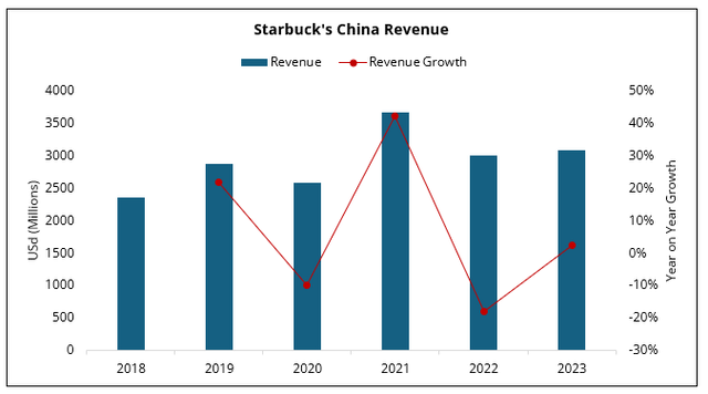 Barchart of Revenues Starbucks