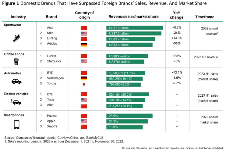 Table of Brands Such as Nike, Tesla, Apple