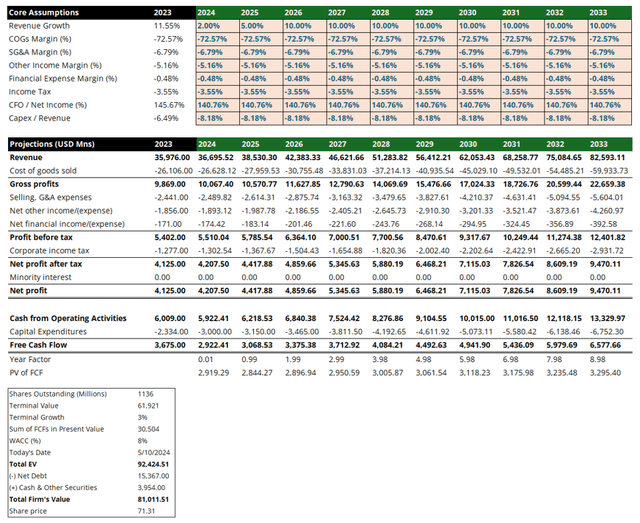 Table of Projects for Starbucks