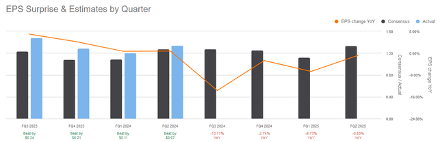 EPS Forecast