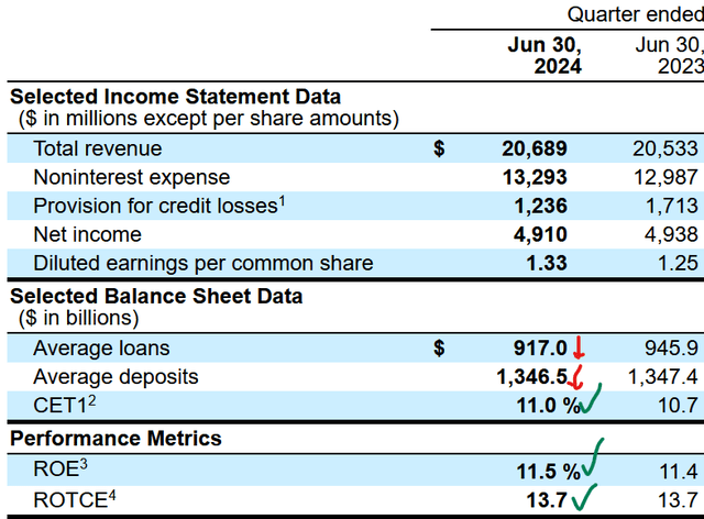 WFC Q2 Report