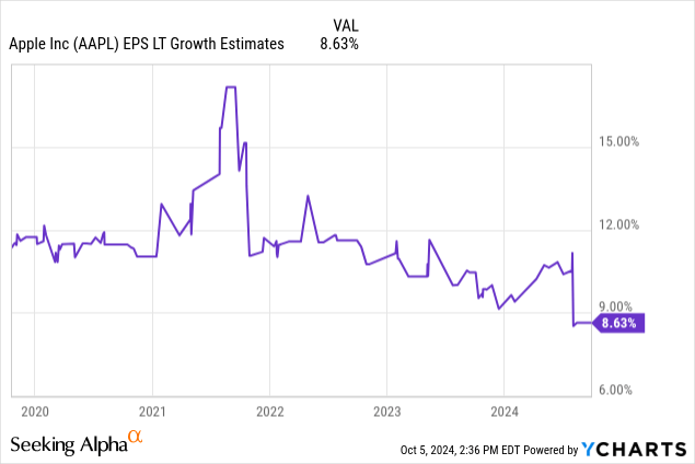 Aapl past EPS growth estimates