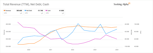 Aapl historical revenue, net debt, cash