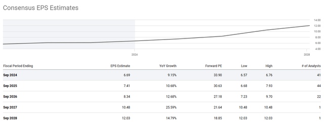 Aapl future EPS estimates