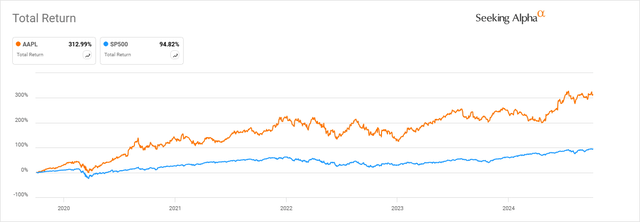 Total return compared to S&P 500 for Aapl