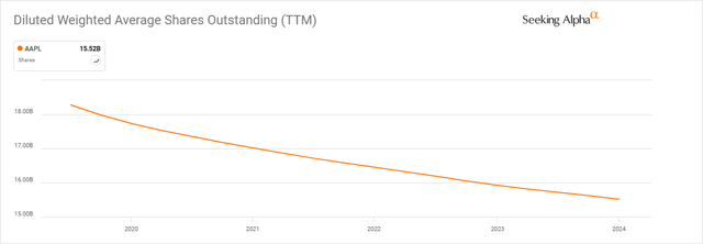 Aapl historical shares outstanding