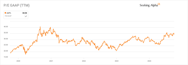 Aapl historical P/E