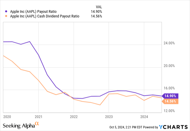 Aapl historical payout ratios