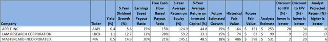 Candidates to consider instead of Aapl