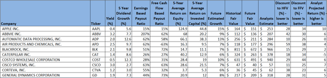 High quality dividend growth near 52-week highs