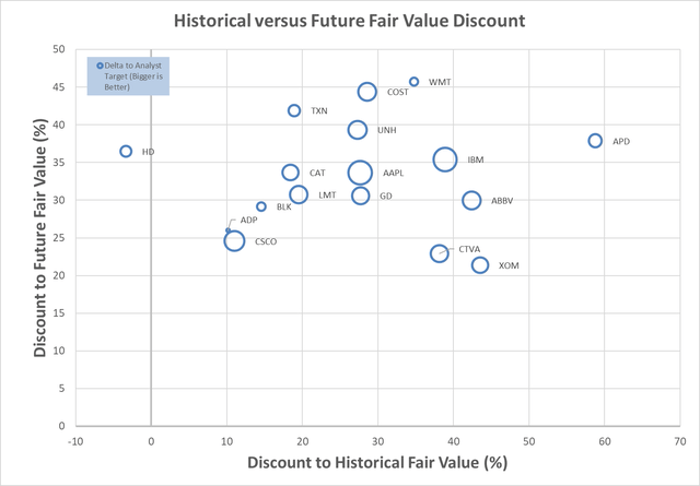 High quality dividend growth historical future fair valuation