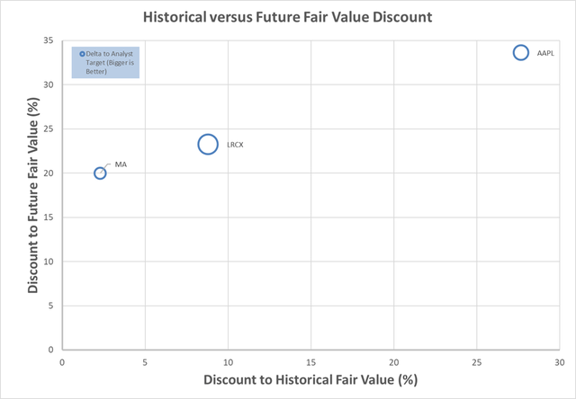 Candidates to consider instead of Aapl future and historical fair value