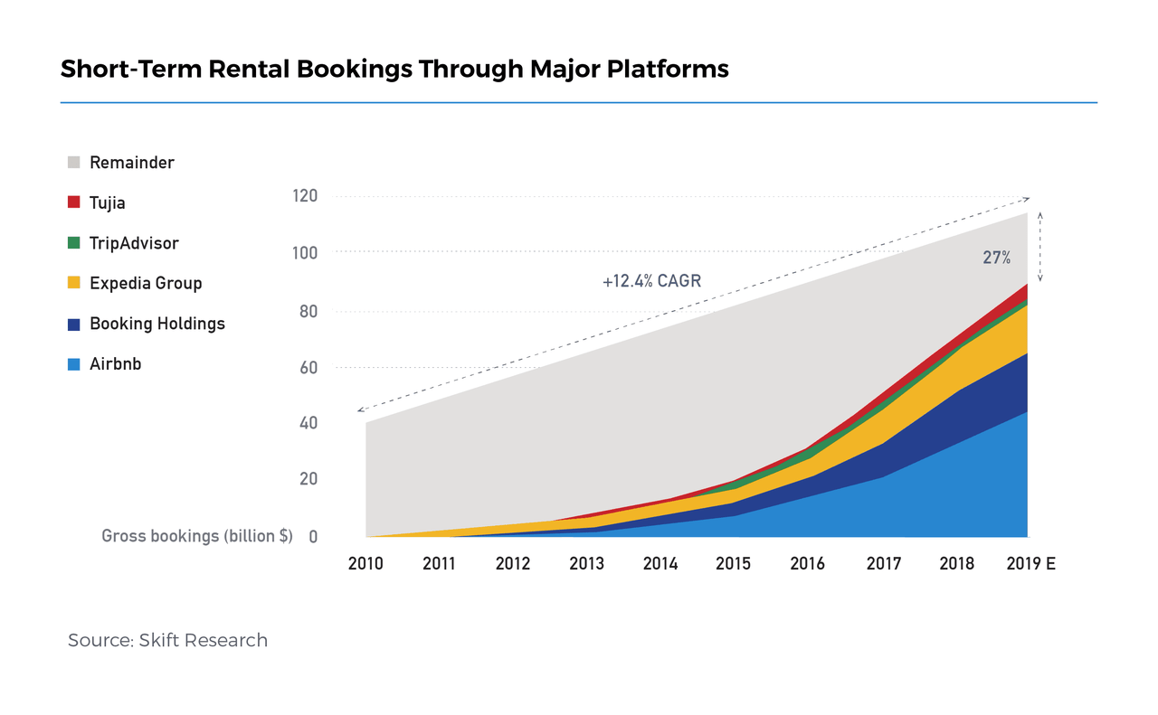 Travel Megatrends 2020: Short-Term Rental Winners Emerge