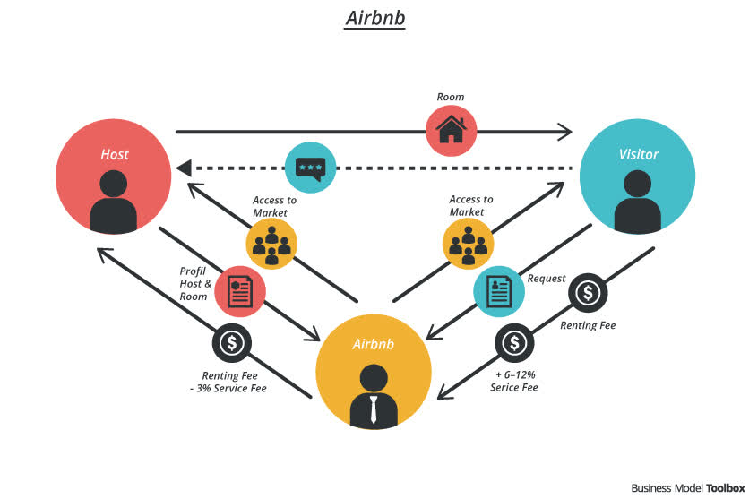 Airbnb Business Model - Business Model Toolbox