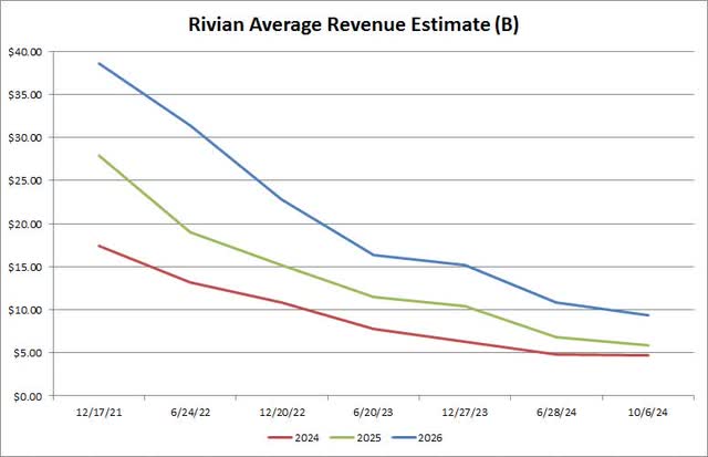 Revenue Estimates