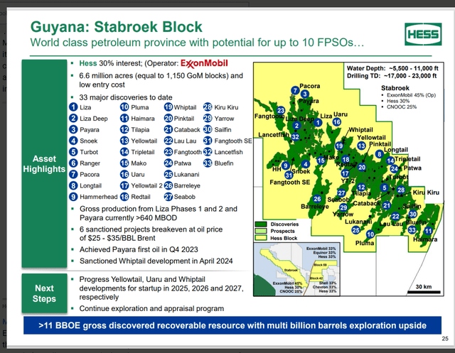 Hess Corporation Presentation Of Guyana Discoveries And Sanctioned Projects