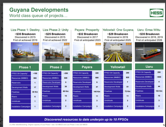 Hess Presentation Of FPSO Summaries For The Guyana Project