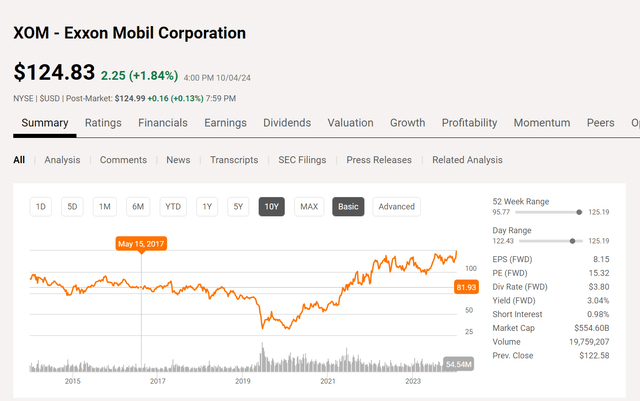 Exxon Mobil Common Stock Price History And Key Valuation Measures