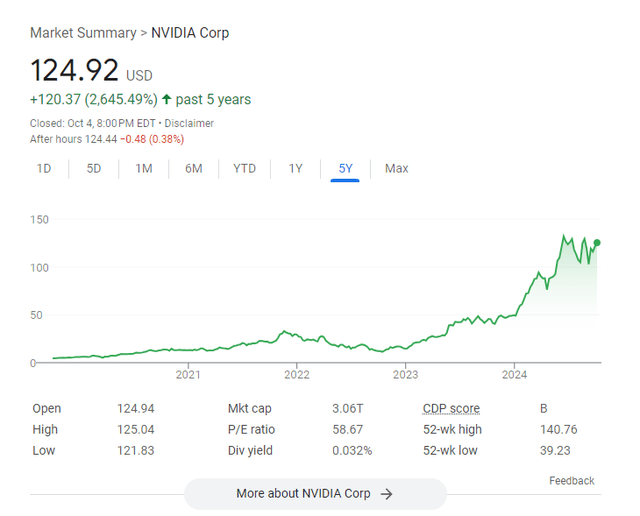 Nvidia Stock