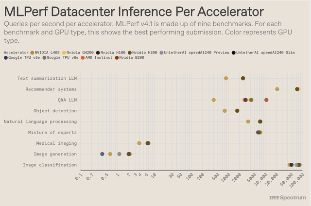 GPU Performance IEEE