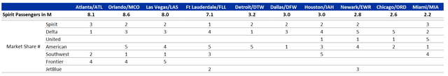 Spirit's Passengers in Million per Operational Hub and Market Share Position of Each Airline