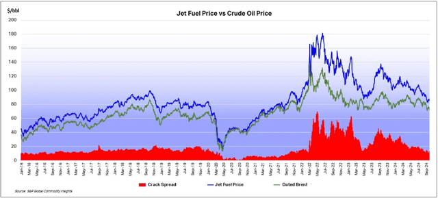 Jet Fuel Price, Crude Oil Price and Crack Spread between 2016 and September 2024