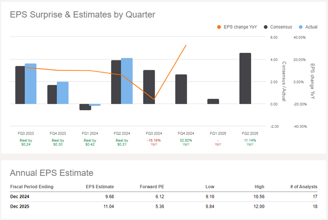 EPS Estimate and Forward PE