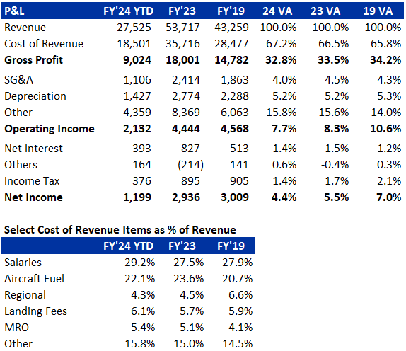 United Airlines P&L in FY'19, FY'23 and FY'24 YTD plus Specific Cost of Revenue Items as % of Revenue