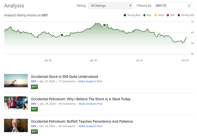 Seeking Alpha, my coverage of OXY stock