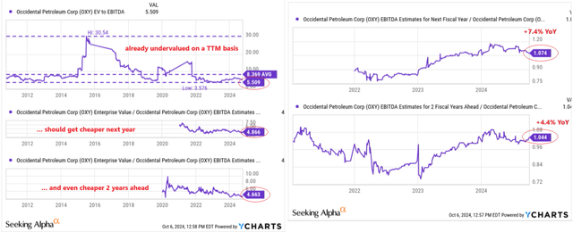 YCharts, the author's notes added