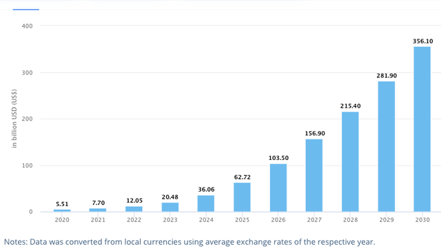 Generative AI, Market Size