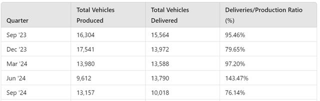 Rivian's quarterly production and deliveries metrics