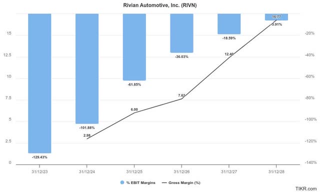 Rivian profitability estimates %